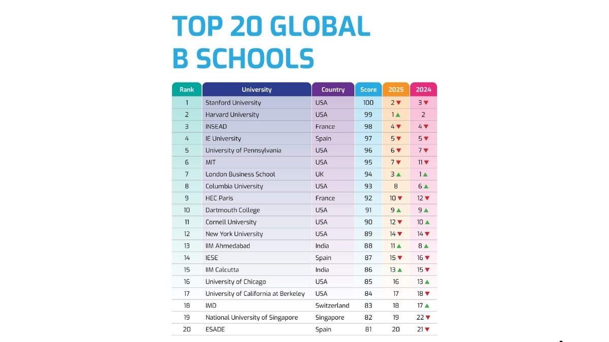 Global University And Business School Rankings 2026: Exploring The New Era of Education And Global Academic Excellence -PNN