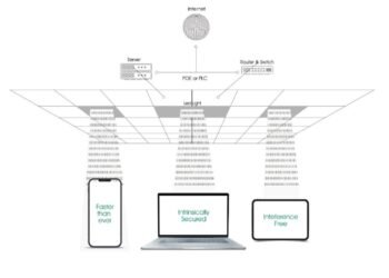 NavTech Introduces ‘Nav Ocular’: Revolutionary LiFi Device Delivers Internet over Indoor Lights