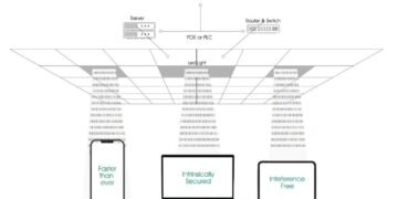 NavTech Introduces ‘Nav Ocular’: Revolutionary LiFi Device Delivers Internet over Indoor Lights