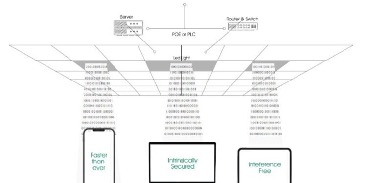 NavTech Introduces ‘Nav Ocular’: Revolutionary LiFi Device Delivers Internet over Indoor Lights