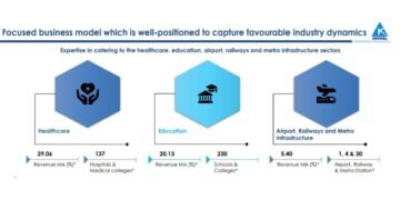 Krystal Integrated Services Ltd delivers its Best-Ever Financial Results for the FY 24; PAT up 45 Percent Y-o-Y to Rs. 49 crore