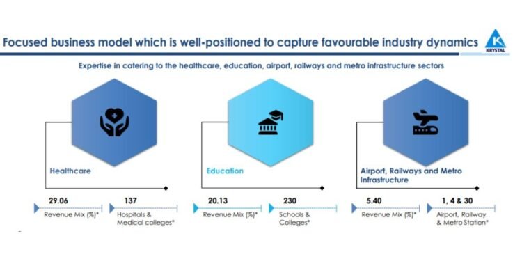 Krystal Integrated Services Ltd delivers its Best-Ever Financial Results for the FY 24; PAT up 45 Percent Y-o-Y to Rs. 49 crore