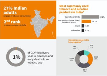 1 Percent of GDP lost, 49 Percent of young adults consume tobacco: KPMG report highlights India’s Tobacco crisis