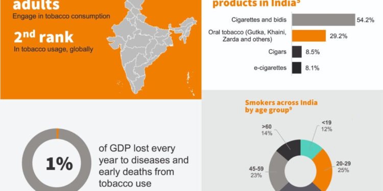 1 Percent of GDP lost, 49 Percent of young adults consume tobacco: KPMG report highlights India’s Tobacco crisis