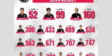 2 Physics Wallah (PW) students secure AIR 100 in JEE Advanced 2024: Over 28 students rank in the Top 1000