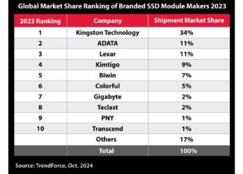Kingston Leads Channel SSD Shipments for the 7th Consecutive Year in 2023