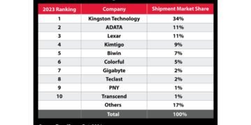 Kingston Leads Channel SSD Shipments for the 7th Consecutive Year in 2023