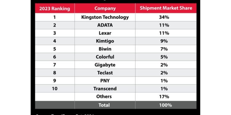 Kingston Leads Channel SSD Shipments for the 7th Consecutive Year in 2023