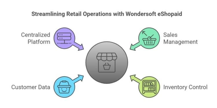 Multi-Store Management Solutions