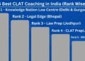 5 Best CLAT Coaching in India Rank wise, With Fees, Reviews, Contact