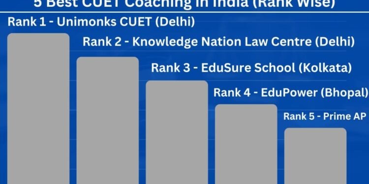 5 Best CUET Coaching Institutes in India- Rank Wise