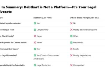 Debtkart Announces Grand Opening of Gurugram Office, for Financially Distressed Borrowers