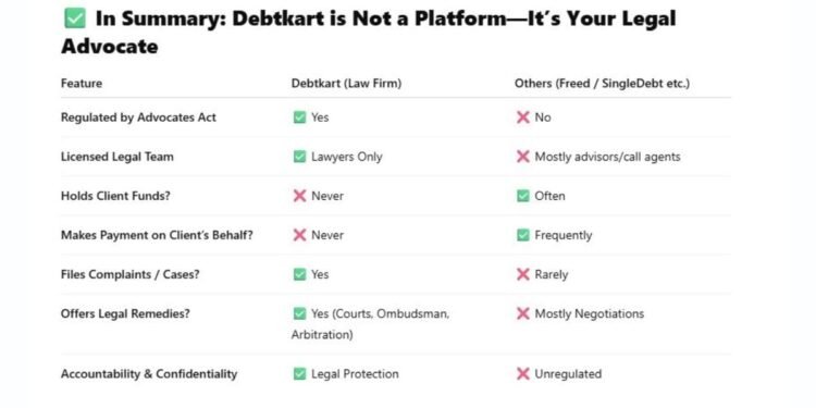 Debtkart Announces Grand Opening of Gurugram Office, for Financially Distressed Borrowers