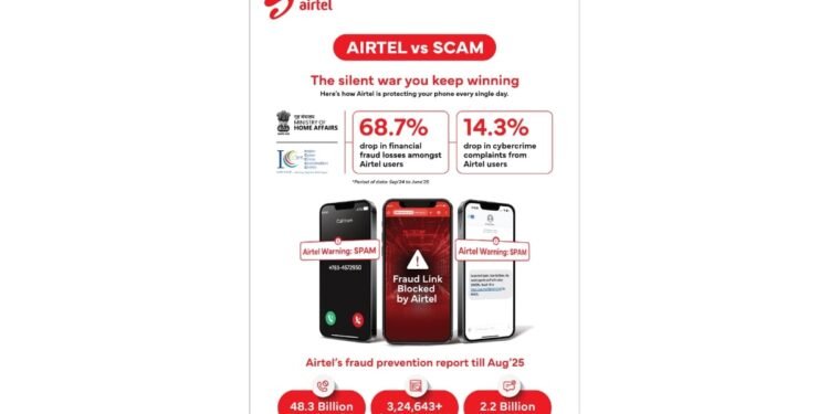 Airtel’s Fight Against Fraud Reduces Financial Losses For Its Customers By Nearly 70%