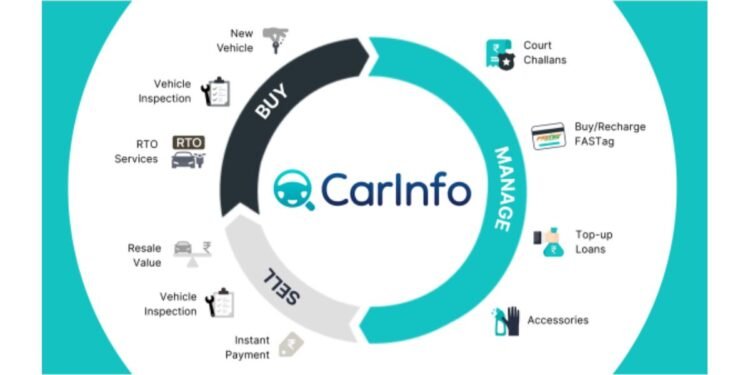 CarInfo Makes Car Ownership Effortless: From Buying to Selling, All in One App