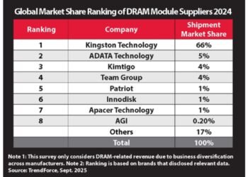 Kingston Technology Remains Top DRAM Module Supplier for 2024