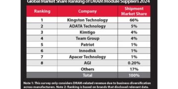 Kingston Technology Remains Top DRAM Module Supplier for 2024