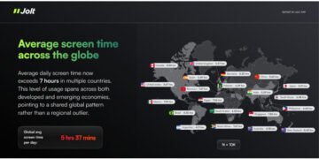 Are We Living on Our Phones? Jolt App Study of 10,000 Users Reveals Shocking Trends