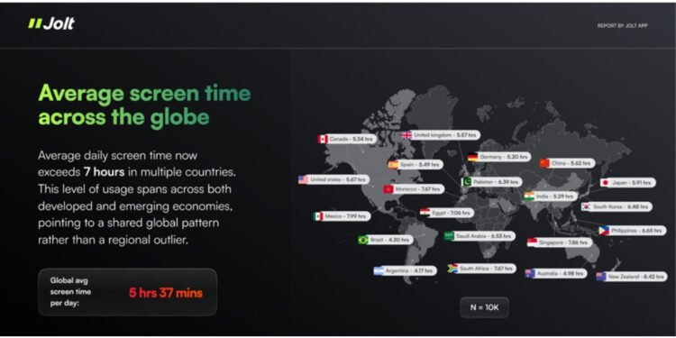 Are We Living on Our Phones? Jolt App Study of 10,000 Users Reveals Shocking Trends