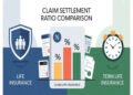 Life Insurance vs Term Life Insurance – Which Has Higher Claim Settlement Ratio?