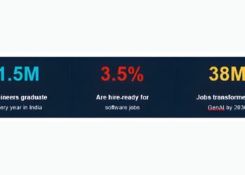 India Produces 1.5 Million Engineers Every Year, Only 3.5 Percent Are Hireable, One Programme Is Trying to Fix That Before It Is Too Late