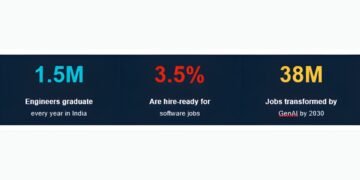 India Produces 1.5 Million Engineers Every Year, Only 3.5 Percent Are Hireable, One Programme Is Trying to Fix That Before It Is Too Late