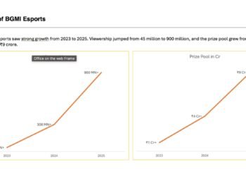 KRAFTON India Esports Records 930 Plus Million Views, Establishing BGMI Esports as India’s Definitive Mobile Esports Platform