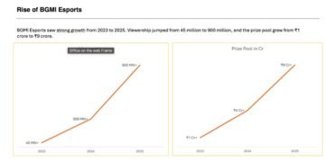 KRAFTON India Esports Records 930 Plus Million Views, Establishing BGMI Esports as India’s Definitive Mobile Esports Platform