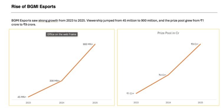 KRAFTON India Esports Records 930 Plus Million Views, Establishing BGMI Esports as India’s Definitive Mobile Esports Platform