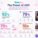The Rise of AI-Powered UGC Videos Across Digital Platforms
