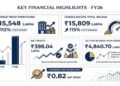 Aayush Wellness Delivers Strong FY26 Performance with Rs 15,548 Lakhs Revenue from Operations, Registering Robust 112% Y-o-Y Growth