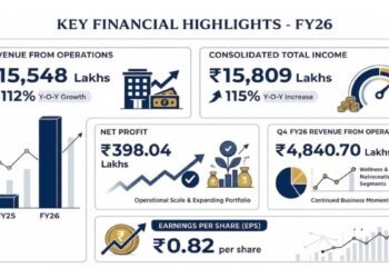 Aayush Wellness Delivers Strong FY26 Performance with Rs 15,548 Lakhs Revenue from Operations, Registering Robust 112% Y-o-Y Growth