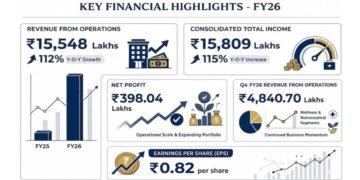 Aayush Wellness Delivers Strong FY26 Performance with Rs 15,548 Lakhs Revenue from Operations, Registering Robust 112% Y-o-Y Growth