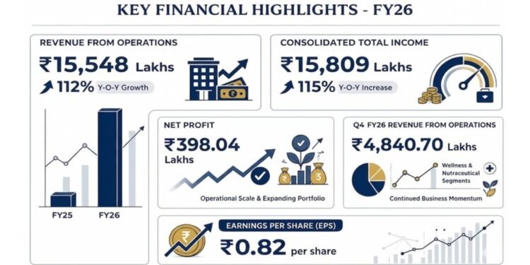 Aayush Wellness Delivers Strong FY26 Performance with Rs 15,548 Lakhs Revenue from Operations, Registering Robust 112% Y-o-Y Growth