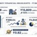 Aayush Wellness Delivers Strong FY26 Performance with Rs 15,548 Lakhs Revenue from Operations, Registering Robust 112% Y-o-Y Growth
