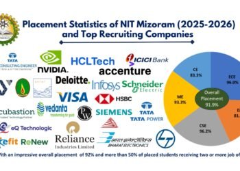 NIT Mizoram Continues its Record for Placement and Internship in the Academic Year 2025-26