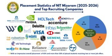 NIT Mizoram Continues its Record for Placement and Internship in the Academic Year 2025-26