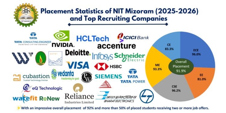 NIT Mizoram Continues its Record for Placement and Internship in the Academic Year 2025-26