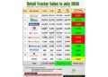 Exponential Growth in Retail Tractor Sales in July 2026; Industry shows 27.82% YoY Growth