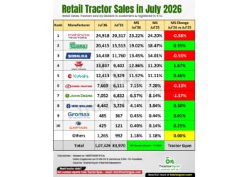 Exponential Growth in Retail Tractor Sales in July 2026; Industry shows 27.82% YoY Growth