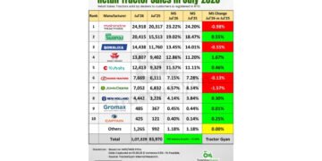 Exponential Growth in Retail Tractor Sales in July 2026; Industry shows 27.82% YoY Growth