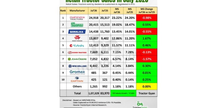 Exponential Growth in Retail Tractor Sales in July 2026; Industry shows 27.82% YoY Growth