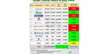 India’s Tractor Retail Sales Surge 27.82% in July 2026, Cross 1.07 Lakh Units