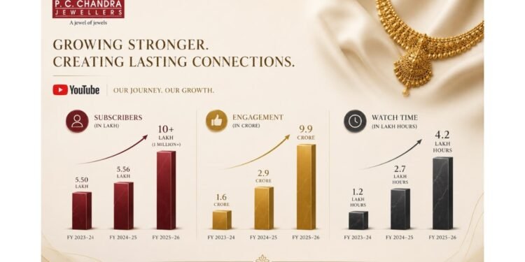 P.C. Chandra Jewellers Crosses One Million YouTube Subscribers, Building One of India’s Largest Digital Communities for a Jewellery Brand