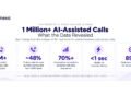 DialNexa Analyzes 1 Million+ AI-Assisted Calls to Reveal What Makes Voice AI Work in India