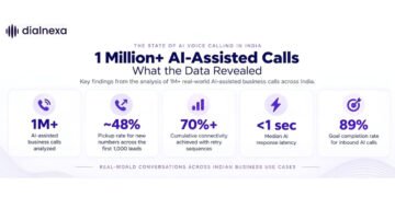 DialNexa Analyzes 1 Million+ AI-Assisted Calls to Reveal What Makes Voice AI Work in India