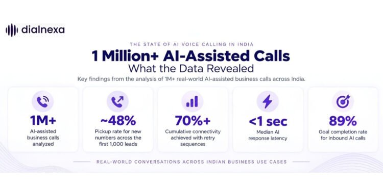 DialNexa Analyzes 1 Million+ AI-Assisted Calls to Reveal What Makes Voice AI Work in India