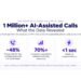 DialNexa Analyzes 1 Million+ AI-Assisted Calls to Reveal What Makes Voice AI Work in India