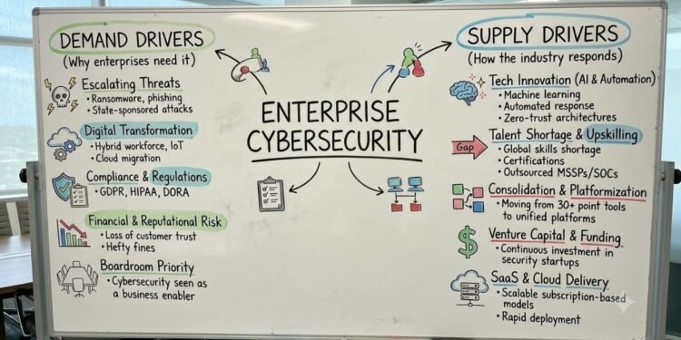 Enterprise Cybersecurity: The Supply-Demand Intelligence Report Q4 2026 By Analyst Layer