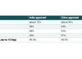 India is NZ’s biggest student visa market, but INZ’s own data shows only about half of Indian applicants are approved